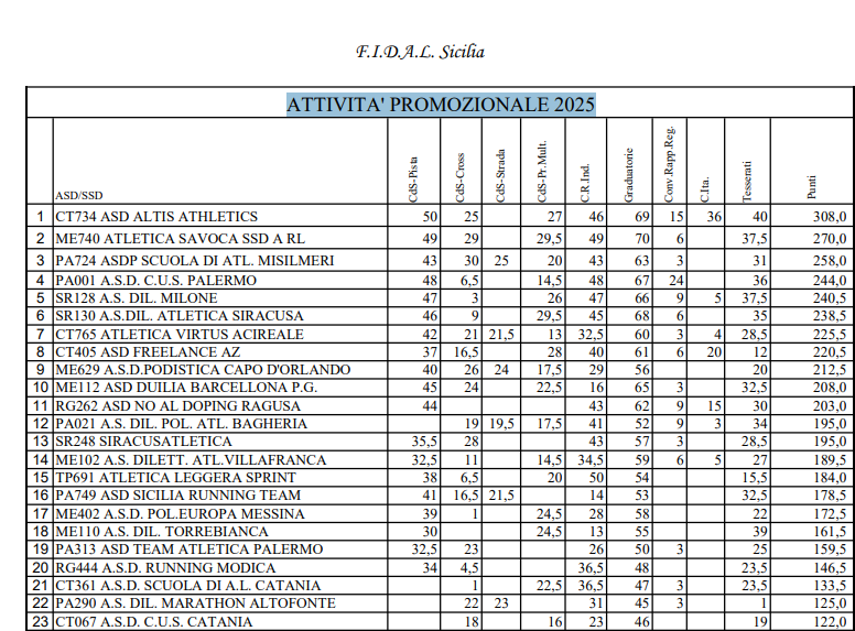 Altis Athletics domina l’Attività Promozionale 2025: un trionfo costruito con passione e costanza