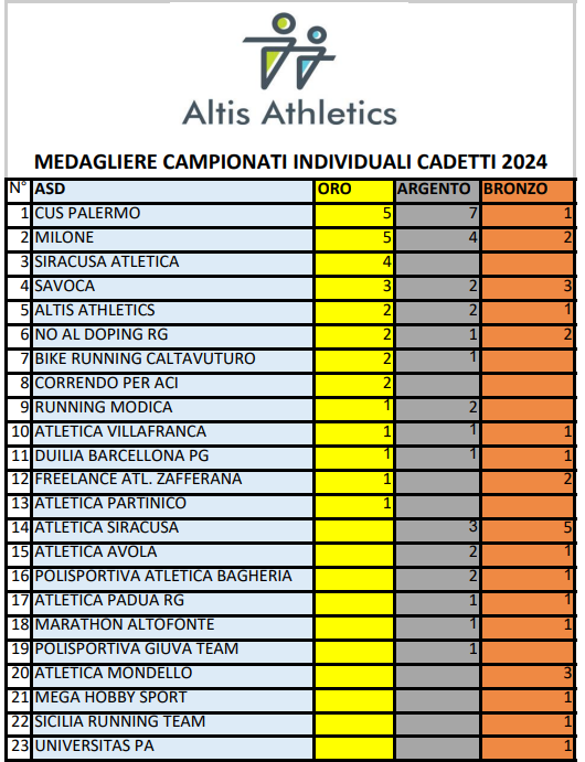 MEDAGLIERE DEI CAMPIONATI INDIVIDUALI REGIONALEI CADETTI/E – CATANIA